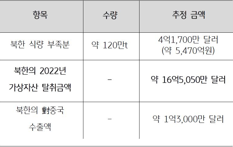 2023년 2월 기준으로 '2022년 북한 식량 부족분과 가상자산 탈취, 북한 對중국 수출액과의 비교'를 나타낸 표. '미사일 발사비용' 약 10억 달러를 미 농무부 추산 2022년 '북한 식량 부족분'을 구매하는데 사용했다면 최소 2년치를 마련할 수 있었던 금액이다.