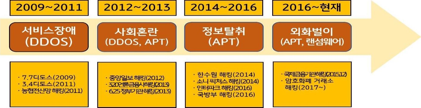 2023년 2월 기준으로 '김정은 집권 전후 북한 사이버 공격 패턴변화'를 나타낸 이미지. 2009년부터 2011년까지는 '서비스장애', 2012년부터 2013년까지는 '사회혼란', 2014년부터 2016년까지는 '정보탈취', 2016년부터 현재까지는 '외화벌이' 순으로 패턴을 변화했다.