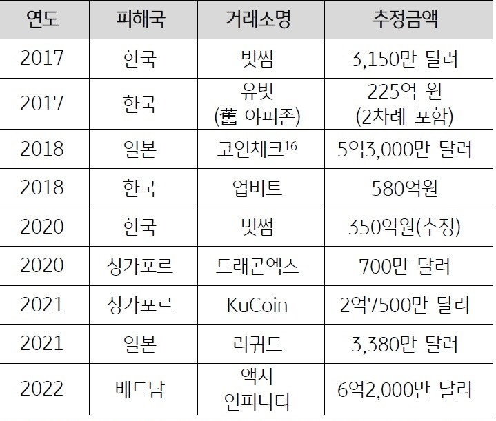 2023년 2월 기준으로 '북한 해킹 추정 가상자산거래소 피해 사례'를 나타낸 표. '가상자산거래소 직접 해킹'은 '해커'가 '가상자산거래소'를 관리하는 기관 및 직원 혹은 용역업체 직원 계정을 해킹하여 '거래소 내부'에 직접 접속한 뒤 '지갑서버'를 '해킹'하여 '가상자산'을 불법적으로 이체하는 것이다.