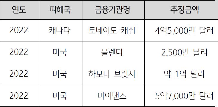 2023년 2월 기준으로 '북한 해킹조직의 믹서(Mixer)를 통한 자금세탁 시도사례'를 나타낸 표. '믹서'는 '자금출처'와 '송금처'를 불분명하게 하고, '브릿지'는 탈취한 '가상자산'을 다른 가상자산으로 바꾸어 '자금추적'을 어렵게 하기 위해 사용되고 있음.