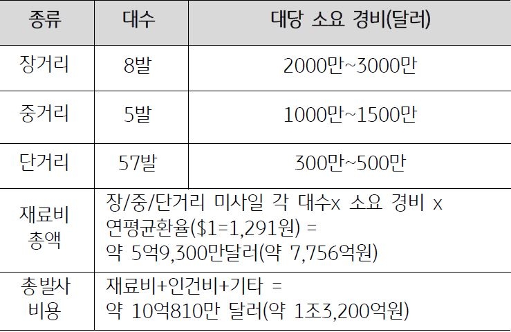 2023년 2월 기준으로 2023년 1월 '북한의 2022년 탄도미사일 발사비용 추계'를 나타낸 표. '한국국방연구원'의 '북한 탄도미사일 소요 경비' 추산을 근거로 70발의 '미사일 발사비용'을 추계했을 때 최소 약 10억 810만 달러(약 1조 3,200억원)의 '발사비용'을 추정해 볼 수 있음.