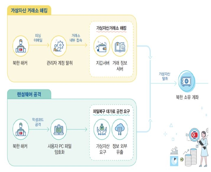 2023년 2월 기준으로 '북한의 가상자산 탈취 과정'을 나타낸 이미지. '북한 해커조직'이 '가상자산'을 '탈취'하는 방식은 복잡하고 다양하지만 대표적으로 '랜섬웨어 유포', '가상자산거래소 직접 해킹' 등의 방식으로 이루어진다.