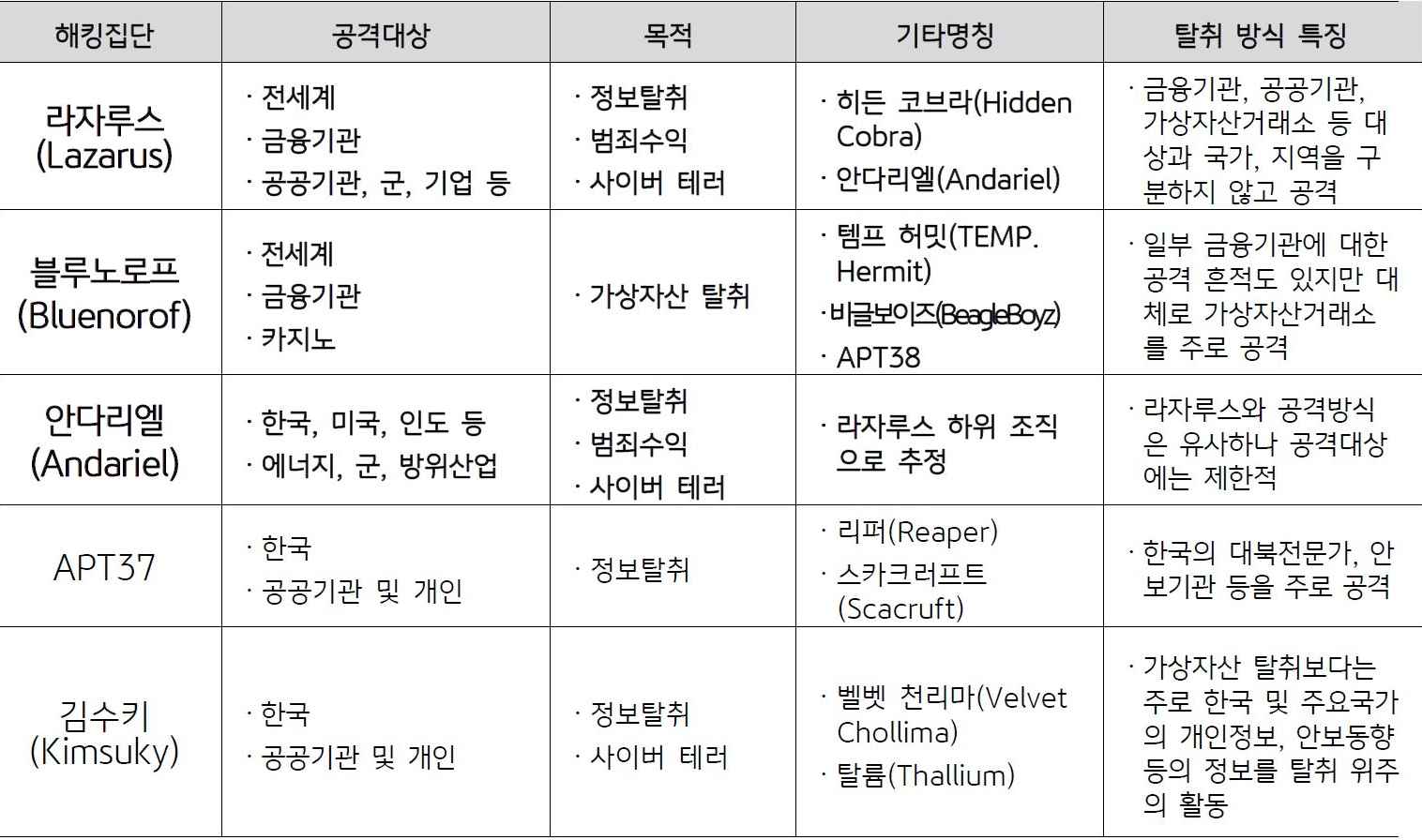 2023년 2월 기준으로 '북한의 대표적인 해킹 집단'을 나타낸 표. '해킹집단'으로는 '라자루스', '블루노로프', '안다리엘', 'APT37', '김수키'가 있다.