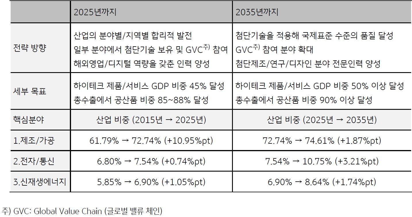 베트남의 2025년, 2035년까지의 '사회경제발전전략의 산업발전 전략 방향, 세부 목표, 핵심분야' 등을 보여주고 있음. 