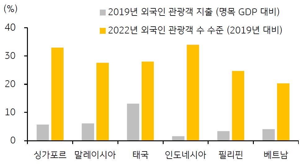 '2019년 ASEAN 방문 외국인 관광객 지출'과 '2019년 대비 2022년 외국인 관광객 수 수준'을 보여주고 있음.