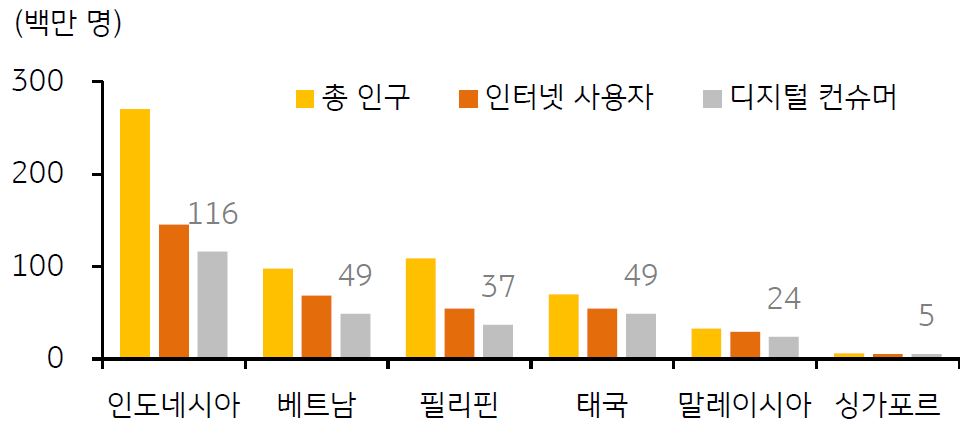 'ASEAN 주요국 디지털 컨슈머 수'를 보여줌. '인도네시아의 총 인구와, 인터넷 사용자, 디지털 컨슈머'가 가장 많은 것을 볼 수 있다.