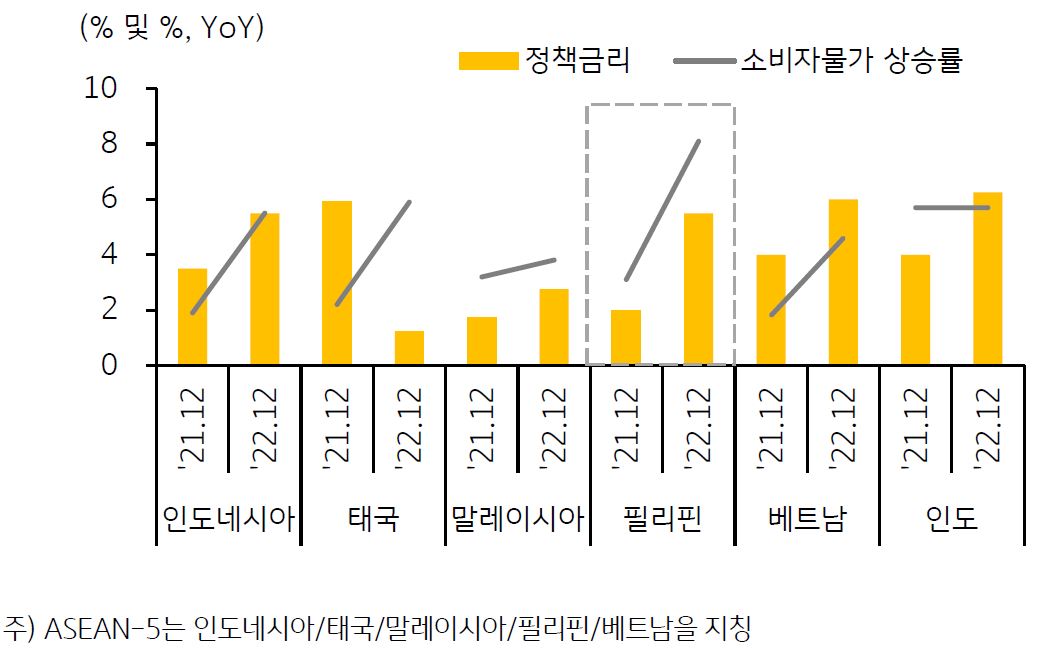 2021년 12월과 2022년 12월의 'ASEAM-5와 인도 정책금리 및 물가 상승률' 비교하는 것을 보여준다.