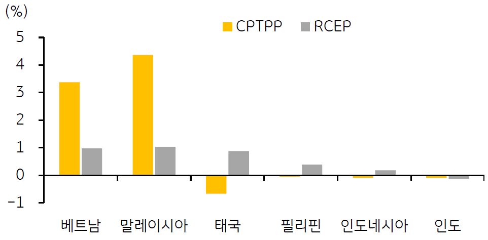 'CPTPP와 RCEP에 의한 2030년까지 실질소득 변동률'을 보여주고 있다. '베트남은 CPTPP/RCEP'로 인해 2030년까지 실질소득 증가율이 4.4%로 , 아시아 '신흥국 중 말레이시아 다음으로 가장 높은 수준'이다.