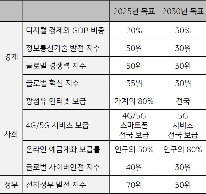 '2025년,2030년 국가 디지털 전환 전략 목표'를 보여주고 있음. '디지털 경제의 GDP 비중'을 2025년은 20%를 목표로, 2030년은 30%를 목표로 하고 있다.