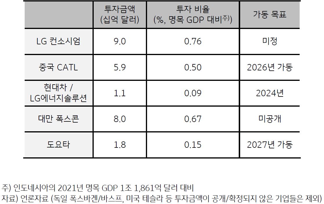 '글로벌 전기차 공급망 기업들의 인도네시아 투자 계획'을 보여주고 있음. 'LG 컨소시엄, 중국 CATL, 현대차/LG에너지솔루션, 대만 폭스콘, 도요타'의 투자금액, 투자 비율, 기동 목표를 보여주고 있음.