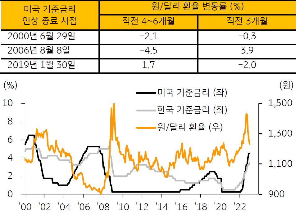 '미국 기준금리와 원/달러 환율'을 보여주고 있음. '미국 기준금리 인상 종료 시점'인 2019년 1월 30일의 직전 3개월 원/달러 환율이 -2.0% 감소하였다.