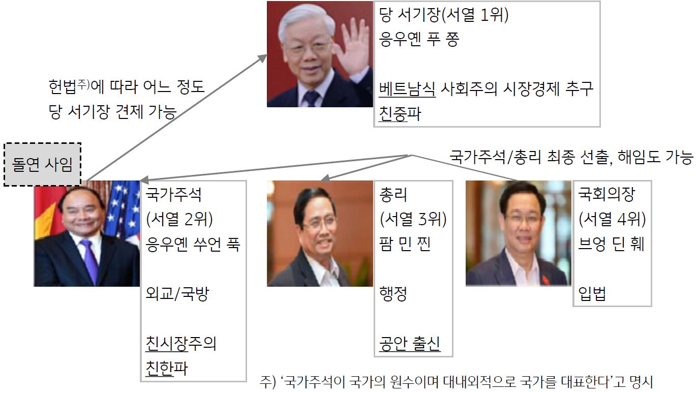 '베트남 권력 구도'를 보여주고 있음. '베트남의 당 서기장(서열 1위)'는 베트남식 사회주의 시장경제를 추구하는 응우옌 푸 쫑이고, '국가주석(서열 2위)인 응우옌 쑤언 푹은 돌연 사임'하였다.