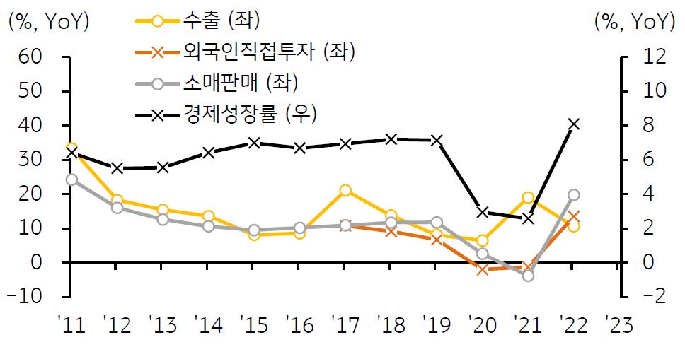 2011년부터 2022년까지의 '베트남의 수출, 외국인직접투자, 소매판매 증가율과 경제성장률' 추이를 보여주고 있다.