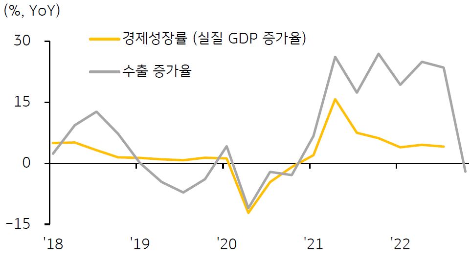 '싱가포르 경제성장률 및 수출 증가율'을 보여주고 있음. 2021년 이후의 싱가포르 경제성장률은 상승했다 하락하는 추세이고, '2022년 이후의 싱가포르 수출이 하락하는 추세'이다.