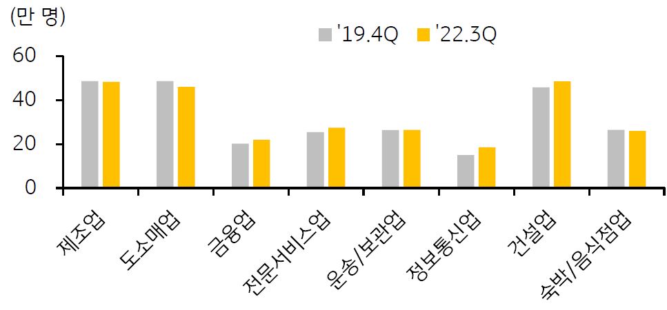 2019년 4분기와 2022년 3분기의 '싱가포르 주요 업종의 고용 변동'을 보여주고 있음. 코로나19 속에서도 전문서비스업의 고용은 계속해서 증가했다.