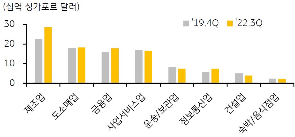 2019년 4분기와 2022년 3분기의 '싱가포르 주요 업종의 부가가치 변동'을 보여주고 있다. '2022년 3분기의 제조업 부가가치'가 가장 높은것을 볼 수 있다.