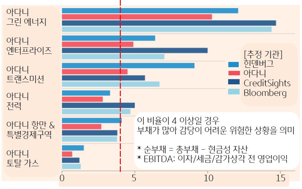 2022년 3월기준 '아다니 그룹 주요 계열사의 순부채/EBITDA 비율'을 보여주고 있다. 이 '비율이 4 이상일 경우 부채가 많아 감당이 어려운 상황을 의미'한다.