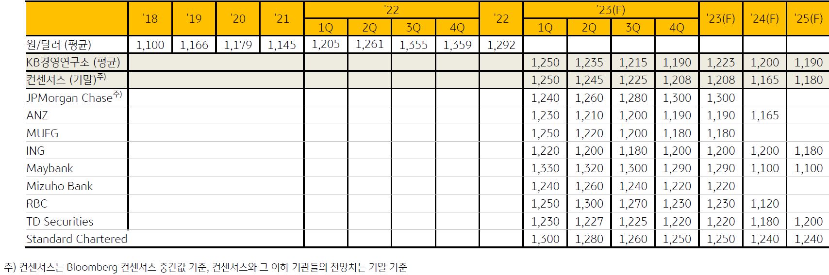 '원/달러 환율 추이와 전망치'를 보여줌. 'KB경영연구소'의 2023년, 2024년, 2025년 원/달러 전망치를 각각 1,223원, 1,200원, 1,190원으로 예상하고 있다.