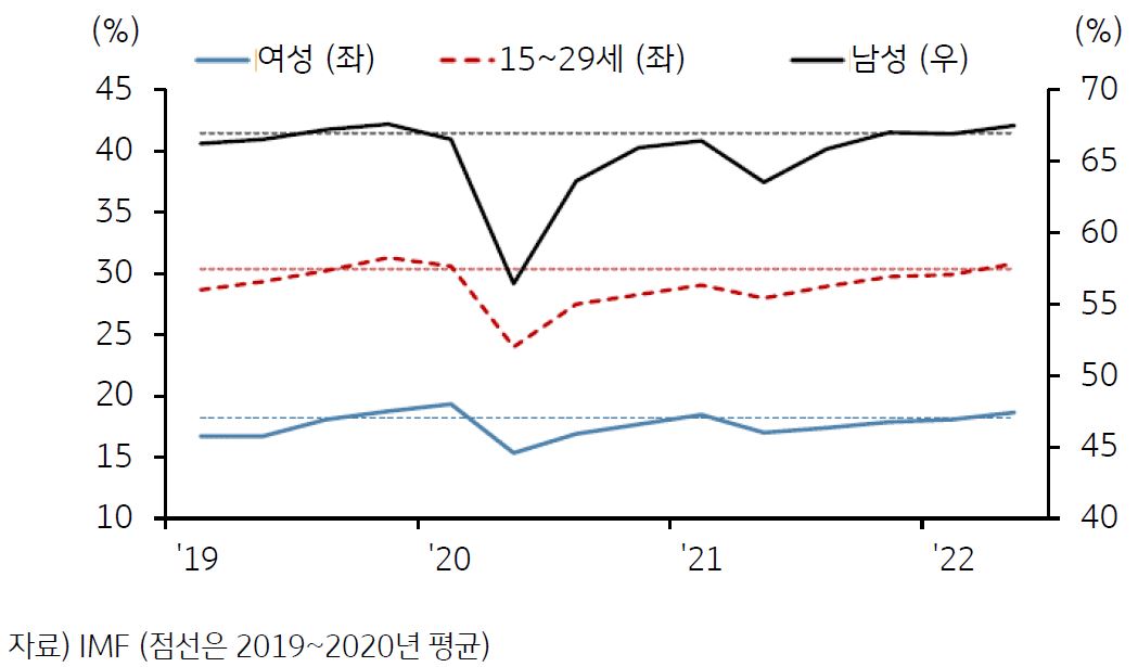 2019년부터의 '인도 도시지역 고용률'을 보여주고 있음. 여성, 15세~29세, 남성의 고용률을 보여주는데, '그래프의 점선'은 2019~2020년 평균치를 나타내고 있음.