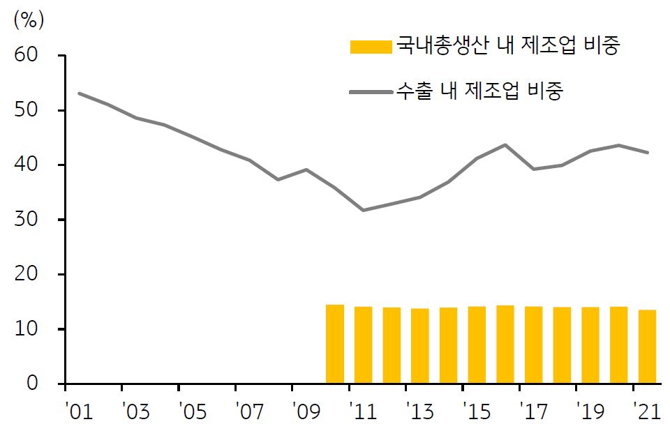 '인도네시아 국내총생산 및 수출 내 제조업 비중'을 보여주고 있음. 내/외국인 직접투자 확대는 국내총생산과 수출에서 제조업 비중이 확대되고, 인도네시아의 경제성장, 경제구조 개선에 기여할 수 있는 변화를 준다.