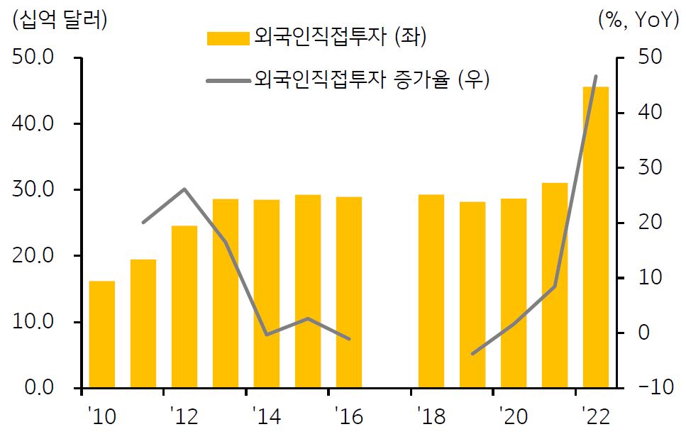 2010년부터 2022년까지의 '인도네시아 내 외국인직접투자'를 보여주고 있음. '2022년 외국인의 직접투자가 45%가량 증가'하였다.