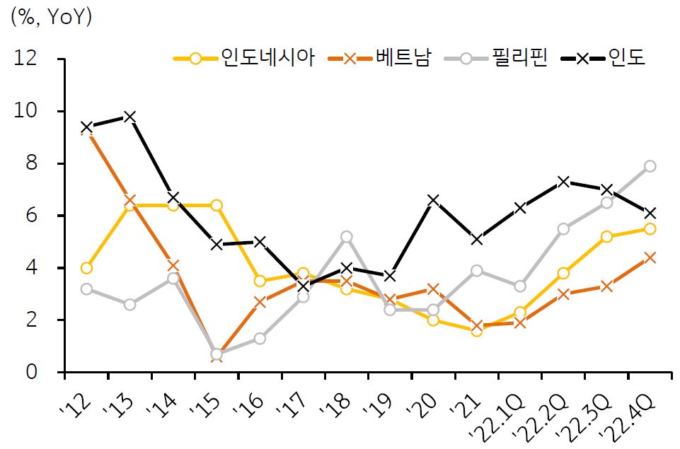 '인도네시아/베트남/필리핀/인도의 소비자물가 상승률'을 보여주고 있음. '2022년 이후 필리핀의 소비자물가는 상승세'이고, 인도네시아도 상승세인것을 볼 수 있다.