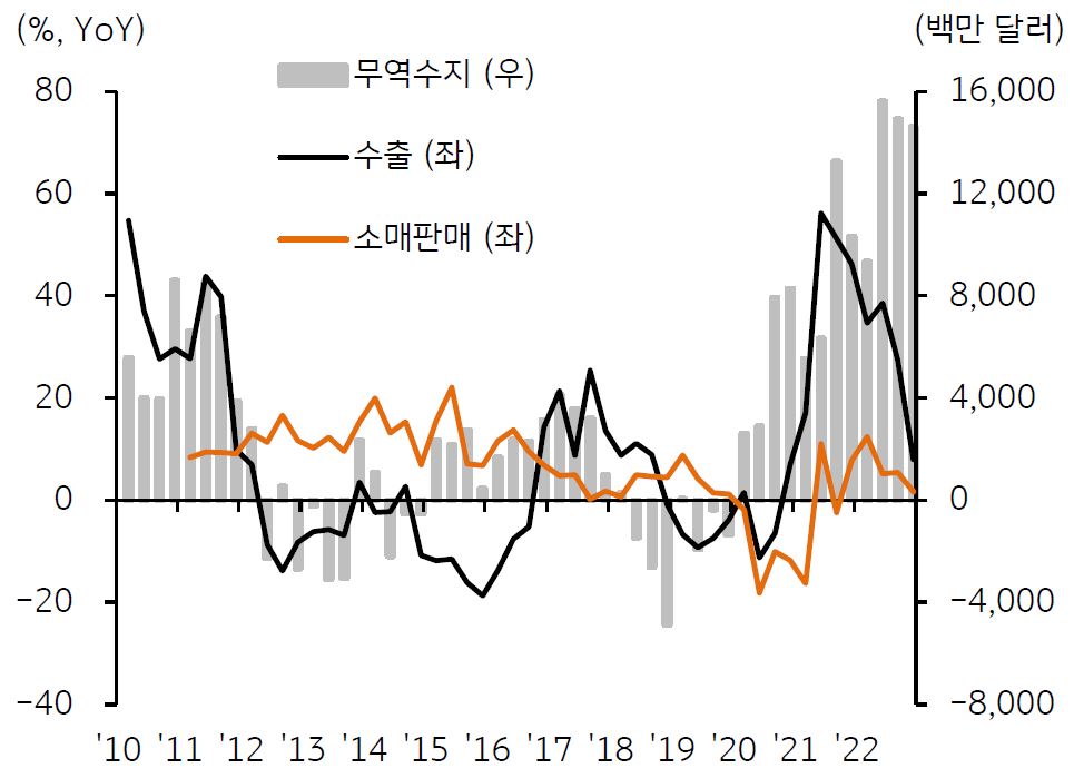 '인도네시아의 수출 및 소매판매 증가율과 무역수지'를 보여주고 있음. 2021년 이후의 '인도네시아의 수출'은 큰 폭으로 상승하였다가 다시 감소하는것을 볼 수 있다.