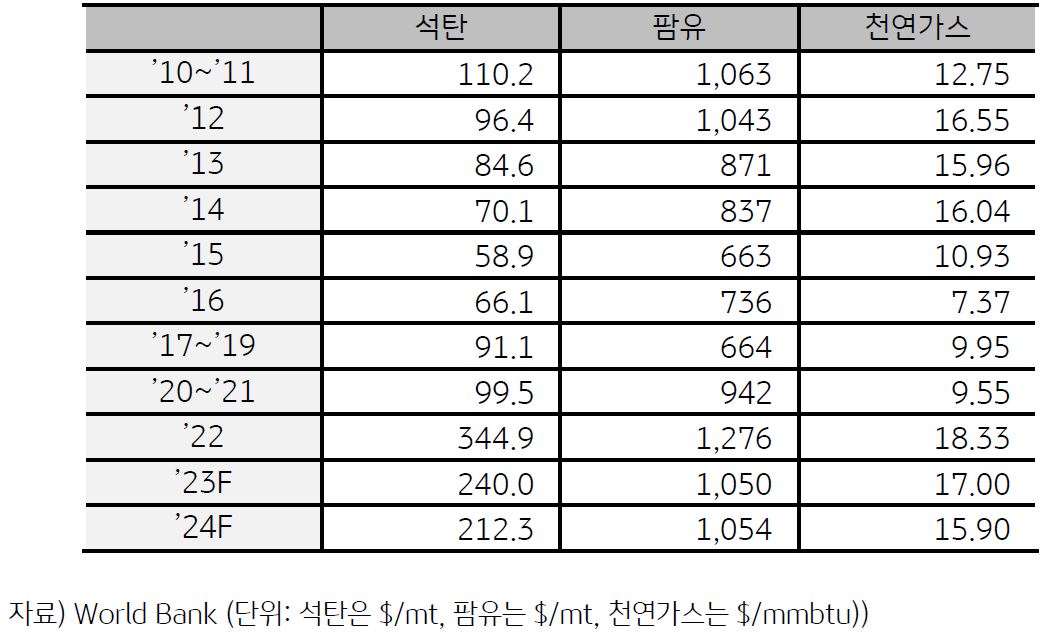 '인도네시아 주요 수출 원자재들의 가격 추이와 전망'을 보여주고 있음. '2023년~2024년 석탄/팜유/천연가스 가격'은 글로벌 금융위기에서 벗어난 2010~2011년보다 대체로 높거나 비슷할 전망이다.