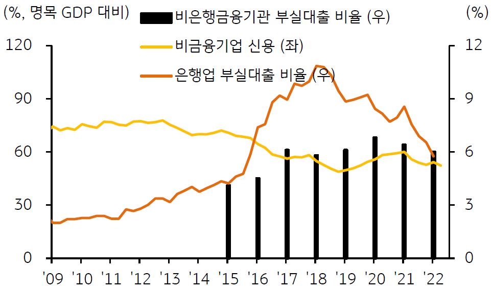 2009년부터 2022년까지의 '인도의 비은행금융기관 부실대출 비율, 비금융기업 신용, 은행업 부실대출 비율'을 보여주고 있다.