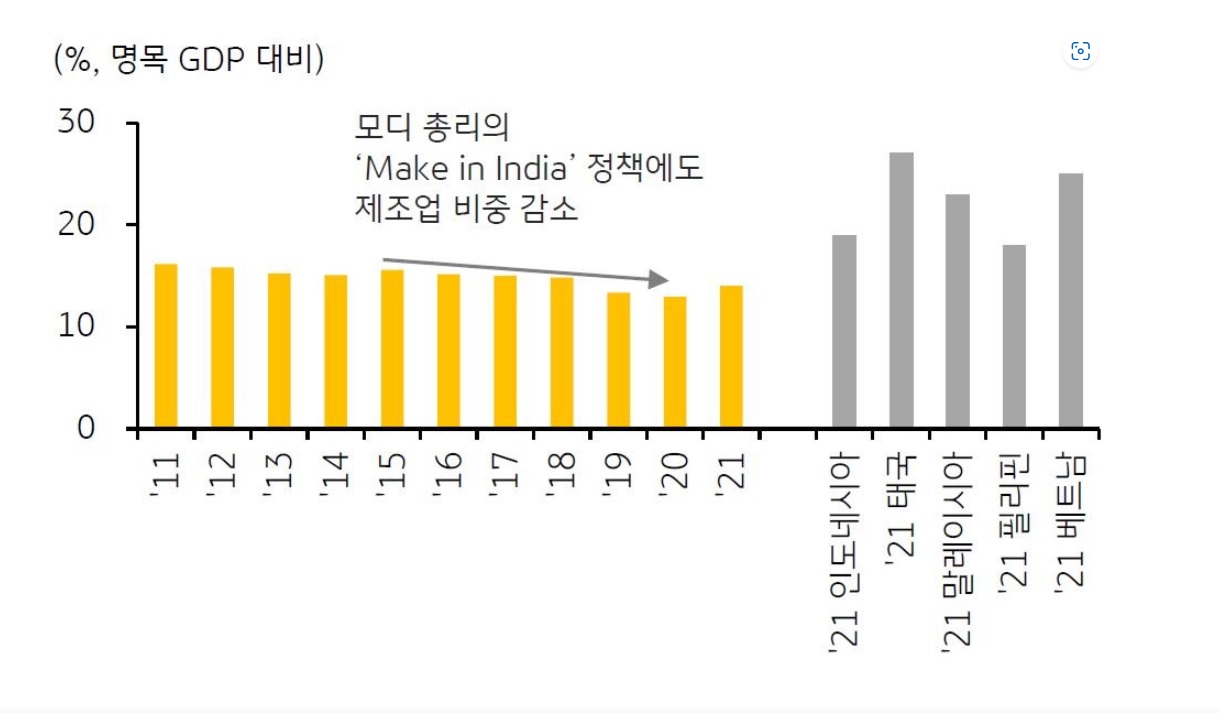 '인도의 제조업 부가가치 비중 추이 및 ASEAN-5와의 비교'를 보여주고 있음. 2015년부터 인도 모디 총리의 'Make in India' 정책에도 '제조업 비중이 감소'하였다.