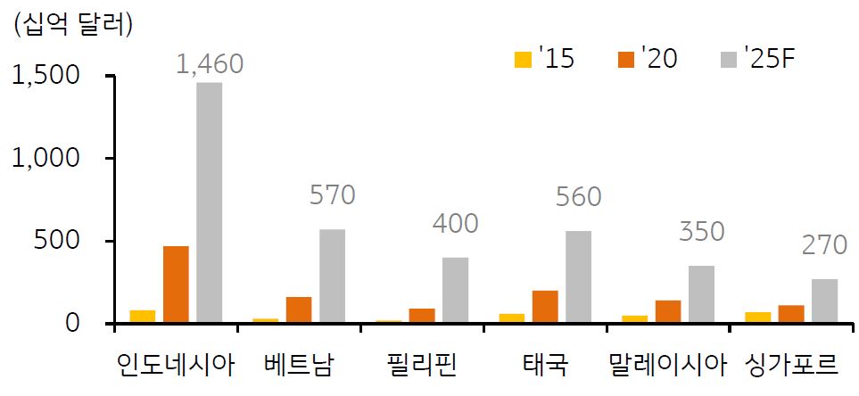 '인터넷 경제 매출액 전망'을 보여주고 있음. '인도네시아의 인터넷 경제 매출'은 1.1억 명이 넘는 디지털 컨슈머를 바탕으로 'ASEAN 최대 규모가 지속'될 뿐 아니라 '2025 년까지 성장성도 높을 전망'이다.