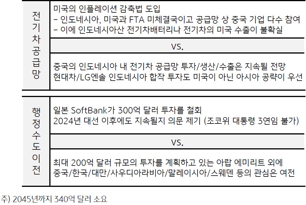 '전기차 공급망 및 행정수도 이전 투자 관련 이슈'를 보여주고 있음. '전기차 공급망에서 미국의 인플레이션 감축법 도입과 중국의 인도네시아 내 전기차 공급망 투자/생상/수출은 지속될 전망'이다.