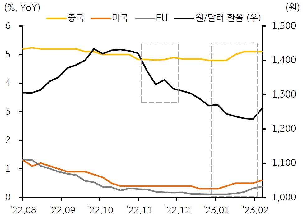 2022년 8월부터 '전망 시점별 중국,미국,EU 2023년 경제성장률 전망치와 원/달러 환율'을 보여주고 있다.