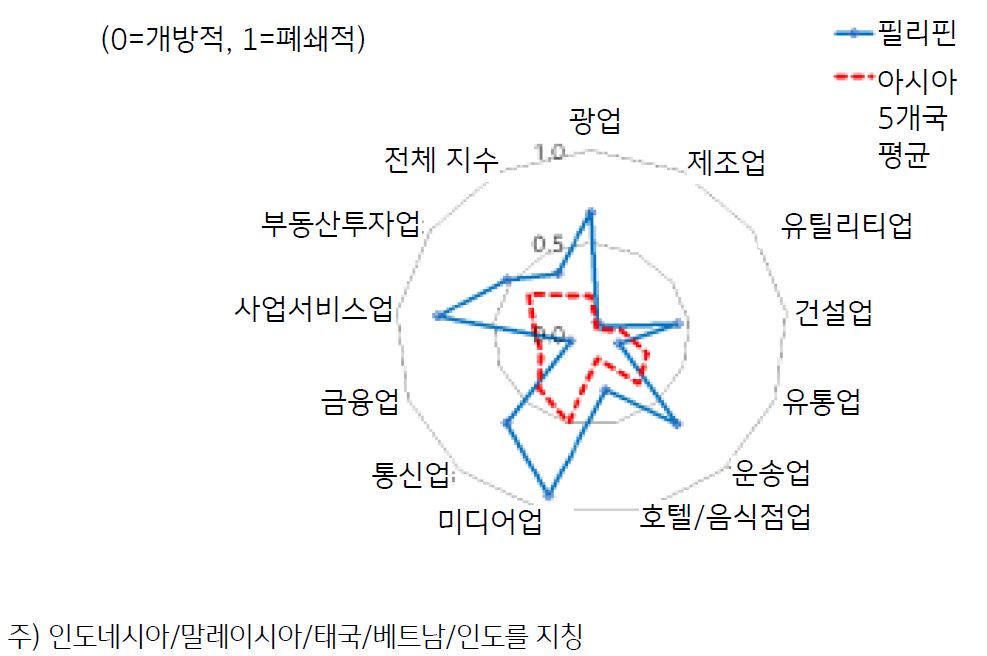 '필리핀 vs 아시아 5개국 외국인직접투자 규제 강도 지수'를 보여주고 있음. '파란색 선은 필리핀', '빨간색 점선은 아시아 5개국의 평균'을 나타낸다.