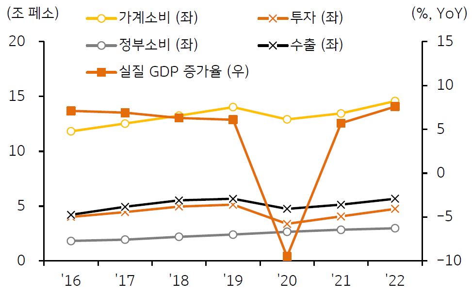 '필리핀 실질 GDP의 주요 지출별 추이와 증가율(경제성장률)'을 보여주고 있음. '2020년의 실질 GDP 증가율이 전년 대비 큰 폭 감소'하였고, 2021년에 다시 상승하였다.