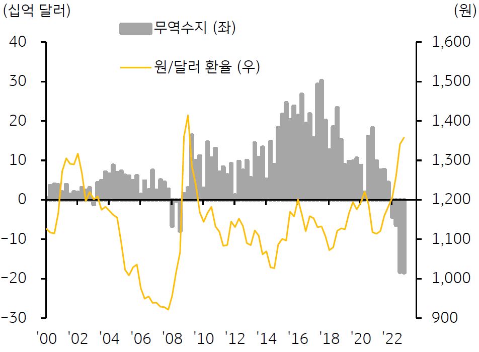 2000년부터의 '한국 무역수지와 원/달러 환율'을 보여주고 있음. 2022년 이후의 '한국 무역수지는 우크라이나 사태와 미-중 갈등으로 인한 공급망 불안으로 적자가 지속될 것'으로 보인다.