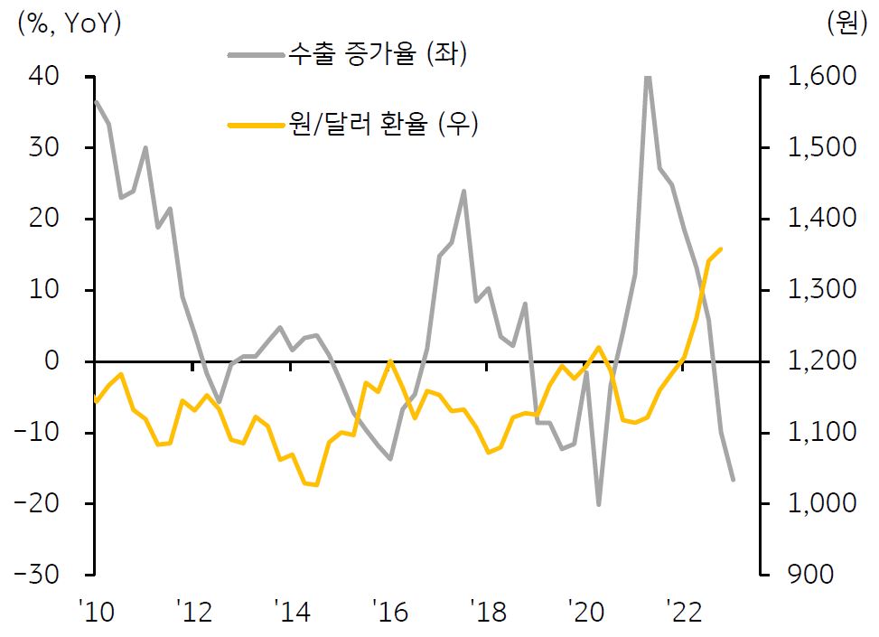 2010년부터의 '한국 수출 증가율과 원,달러 환율 추이'를 보여주고 있음. '2020년 이후의 원/달러 환율은 잠시 하락했다가 증가하는 추세'이다.