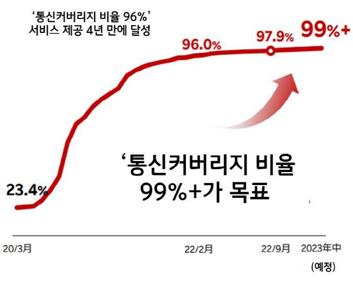 '4G 전국 통신커버리지 비율'를 보여주고 있음. 2022년 2월 말 기준 '통신커버리지 비율은 서비스 제공 4년 만에 96%를 달성'하였고, 목표 비율은 99%이다.