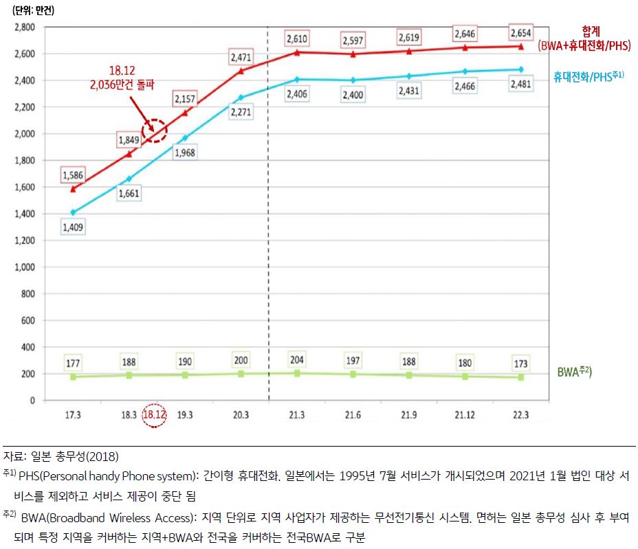 'MVNO 계약 수(BWA, 휴대전화, PHS 합산) 추이'을 보여주고 있음. '2018년 12월 BWA+휴대전화/PHS 합계가 총 2,036만건을 돌파'하였다.