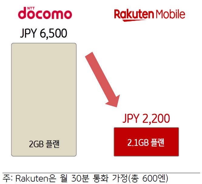 'NTT Docomo와 Rakuten Mobile의 요금제 비교'를 보여주고 있다. 'Rakuten Mobile의 2.1GB 플랜 요금제'는 2,200 옌이다.