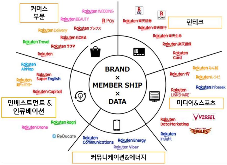 'Rakuten Ecosystem 이미지'를 보여주고 있다. 'Rakuten EcoSystem을 통해 얻은 고객 정보는 DB를 통해 중앙 집중식으로 관리'한다.