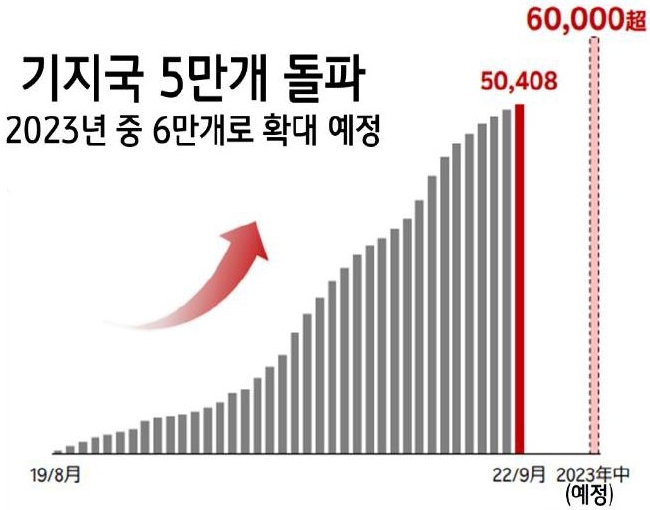 'Rakuten Mobile의 4G 기지국 개설 추이'를 보여준다 4G 기지국 개설이 '2022년 9월에 5만개를 돌파'하였고, '2023년 중으로 6만개로 확대 개설 예정'이다.