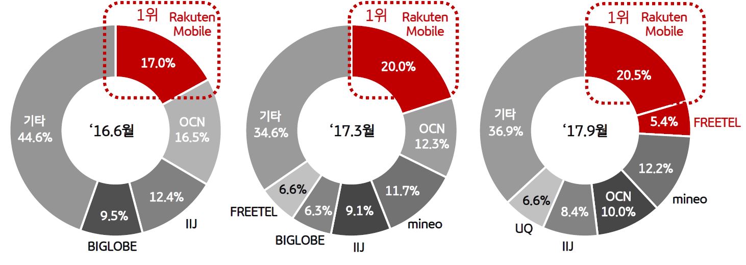 'SIM카드 기준' Rakuten Mobile의 MVNO 시장 점유율 변화를 보여주고 있음. '2016년 6월, 2017년 3월, 2017년 9월 Rakuten Mobile의 MVNO 시장 점유율 1위를 차지'하였다.