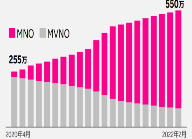 'Rakuten Mobile의 회선 수'를 보여준다. 'MNO 사업자 진출 1년 후인 2021년 3월 MVNO 이용자들의 MNO 회선 전환'하였다.