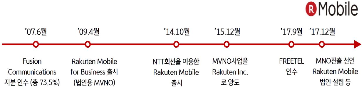 'Rakuten의 MVNO 사업 연혁'을 보여준다. 2007년 6월, 2009년 4월, 2014년 10월, 2015년 12월, 2017년 9월, 2017년 12월순으로 '사업 연혁'이 적혀 있다.