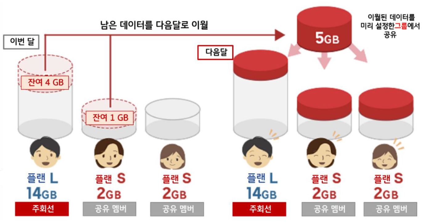 'Rakuten의 공유 플랜'을 보여주고 있다. '사용하지 않은 데이터는 이월'되며, 이월 데이터는 Rakuten Mobile 회원과 최대 5회선까지 공유가 가능'하다.