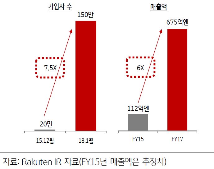 'Rakuten Mobile의 MVNO 가입자 수 증가'에 따라 '고객 편이성 확대'를 위해 오프라인 샵 확장도 이어갔으며, '2015년 대비 매출액 또한 큰 폭 성장'하였다.