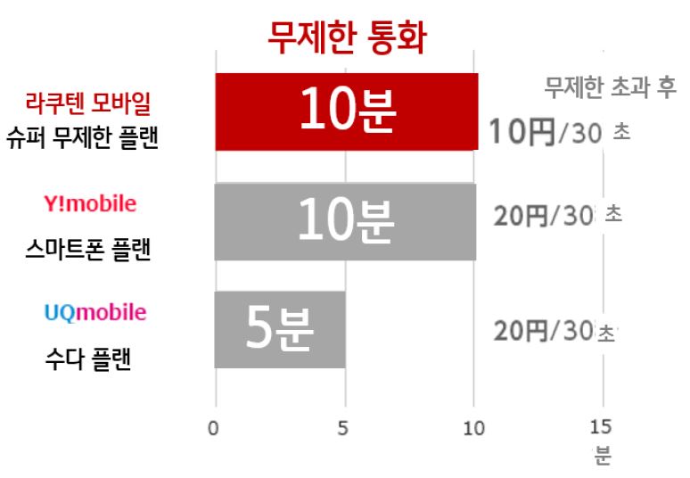 '라쿠텐 모바일 슈퍼무제한 플랜', 'Y!mobile 스마트폰 플랜', 'UQmobile 수다플랜'의 '10분이내 국내 통화 무제한 플랜'을 보여준다.