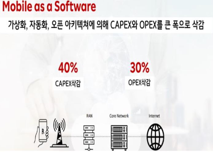 '네트워크 가상화 기술을 활용한 비용 절감'에 대한 내용을 보여준다. '가상화, 자동화, 오픈 아키텍쳐에 의해 CAPEX와 OPEX를 큰 폭으로 삭감'하였다.