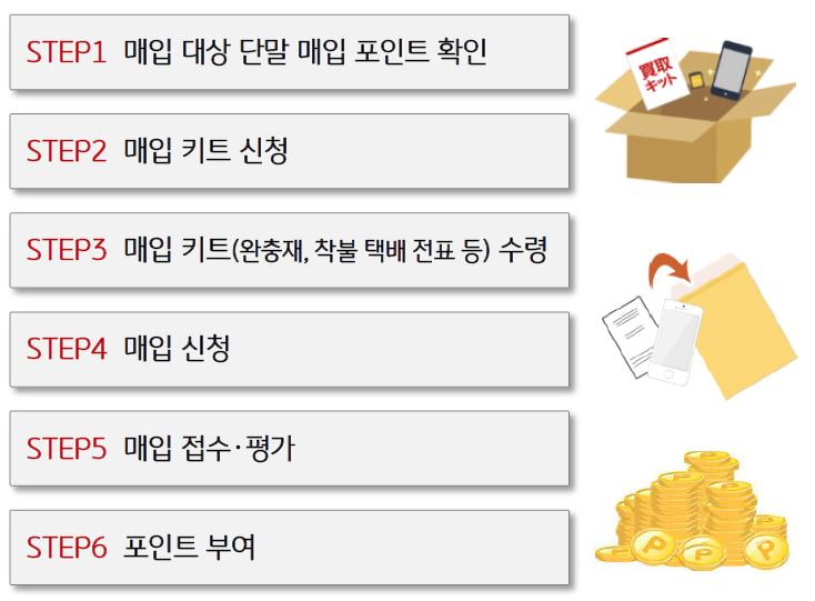 '단기 매입 온라인 프로세스'를 보여준다. 순서는 매입 대상 단말 매입 포인트를 확인하고, 매입키트를 신청하여 수령한다. 그 후 매입을 신청하고 매입 접수·평가 후 포인트를 부여받는다.